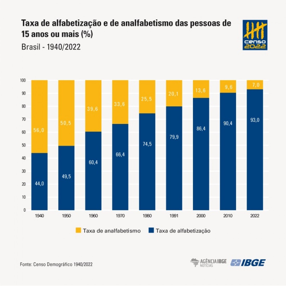 Gráfico revela a redução do índice de analfabetismo no Brasil nos últimos 80 anos