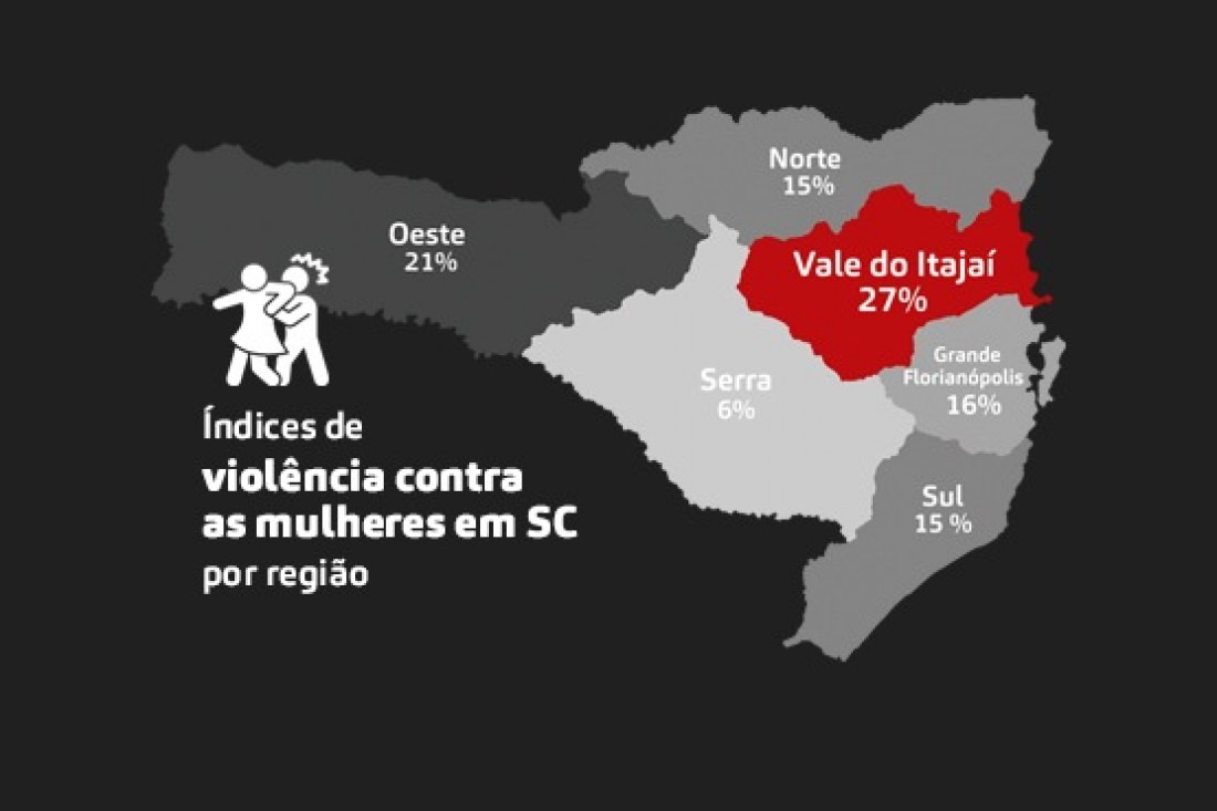 Vale do Itajaí desponta como a região do estado com mais casos de violência contra a mulher
