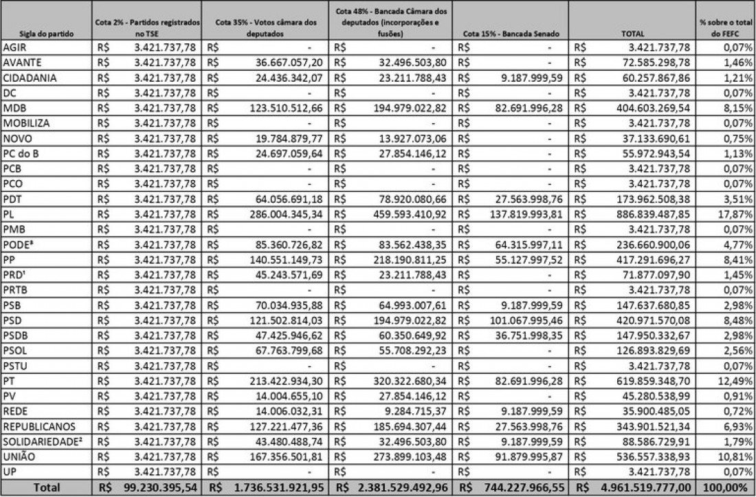 Acima, os valores que cada partido vai receber nas próximas eleições