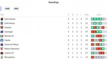 Tabela do campeonato catarinense série B
