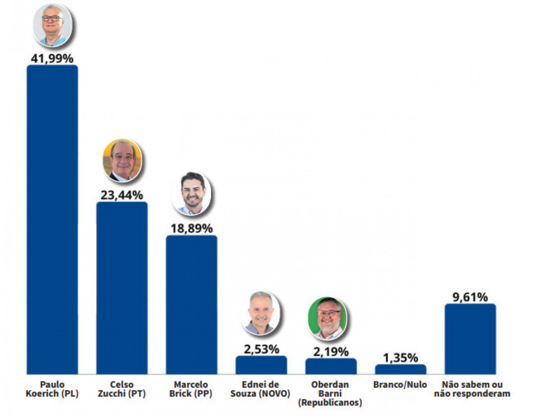 Pesquisa divulgada no dia 3 de outubro