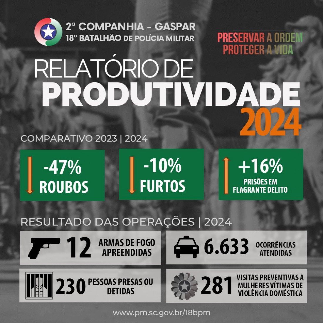 Os números da PM de Gaspar em 2024