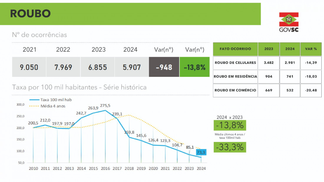 Gráfico Roubo