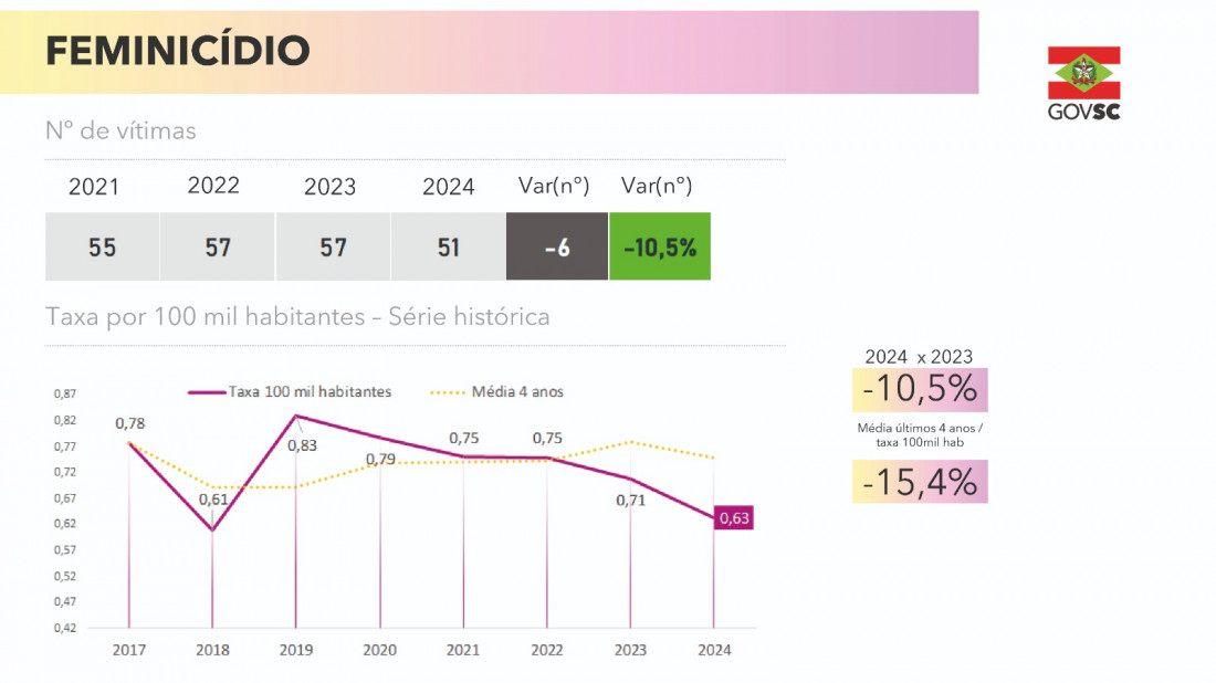 Gráfico Feminicídio