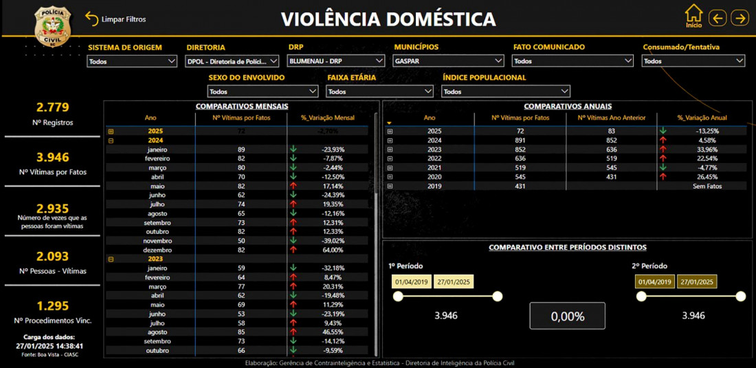 Gráfico Violência Doméstica