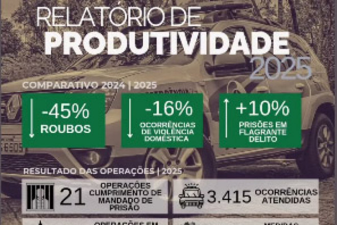 Relatório revela recuo nos números da PM de Gaspar
