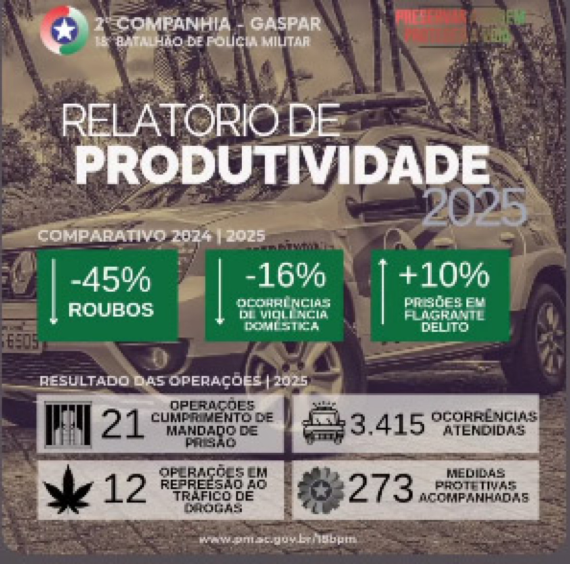 Relatório revela recuo nos números da PM de Gaspar