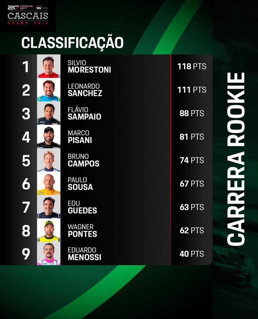 O campeonato está em aberto, com Morestoni na liderança