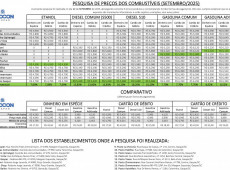 Pre&ccedil;o dos combust&iacute;veis em Gaspar - Setembro 2025