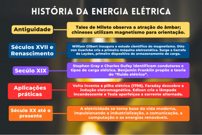 A linha do tempo da história da eletricidade no mundo