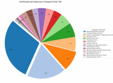 Foram mais de 100 projetos em 2025