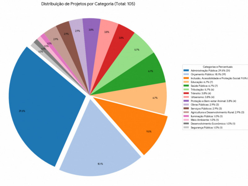 Foram mais de 100 projetos em 2025