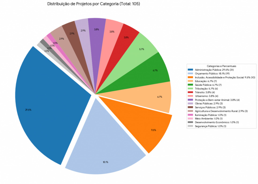 Foram mais de 100 projetos em 2025