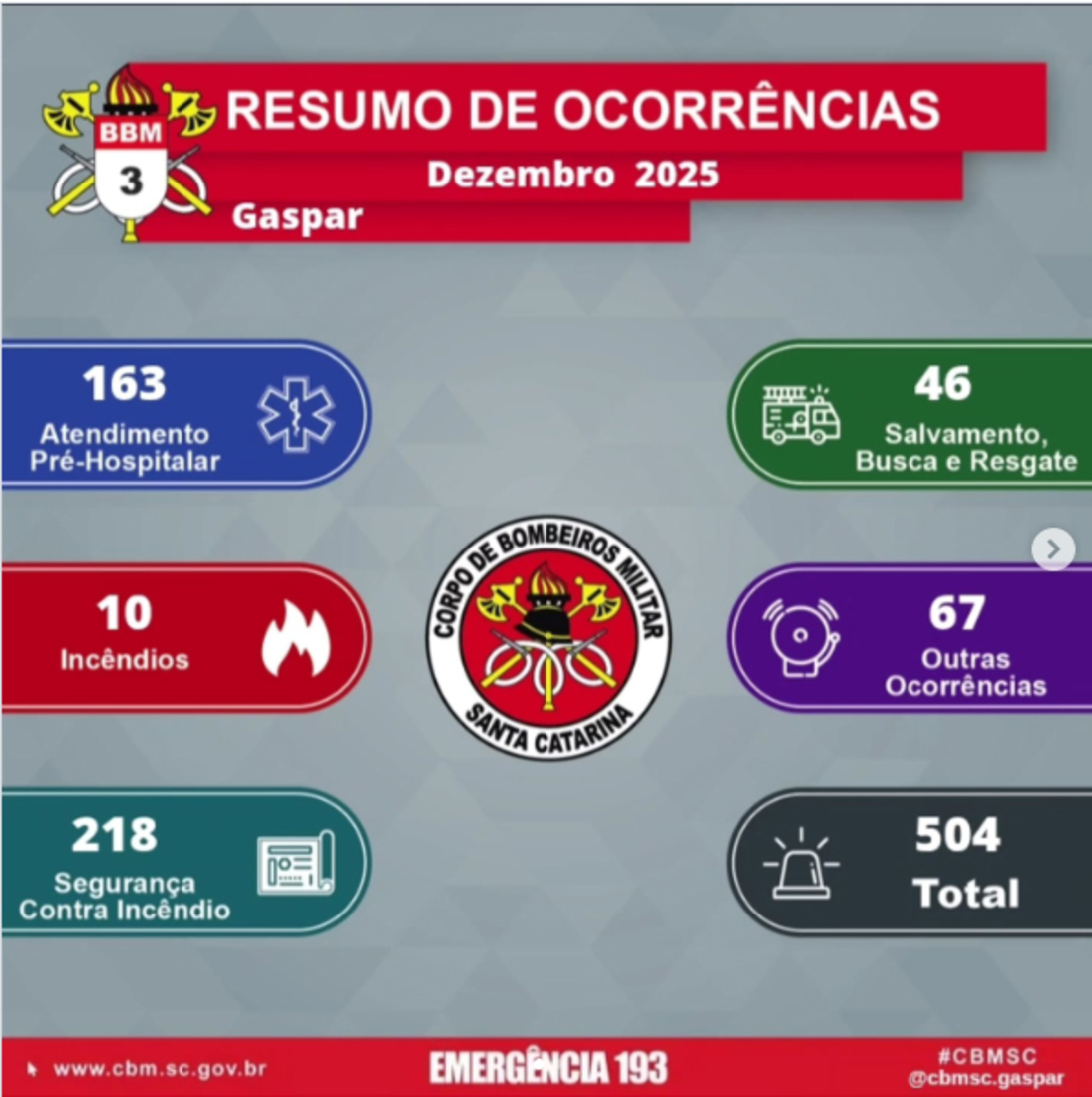 Relat&oacute;rio de ocorr&ecirc;ncias do m&ecirc;s dezembro de 2025