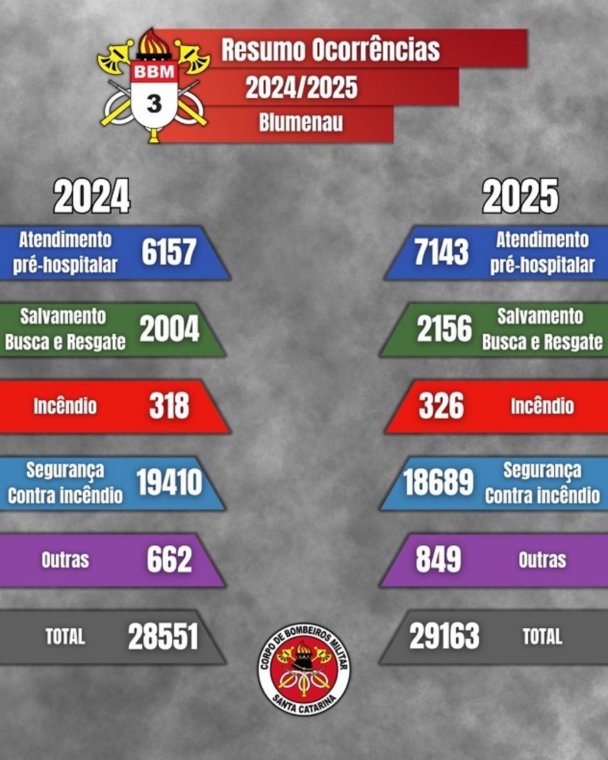 Foram mais de 2 mil salvamentos, buscas e resgates