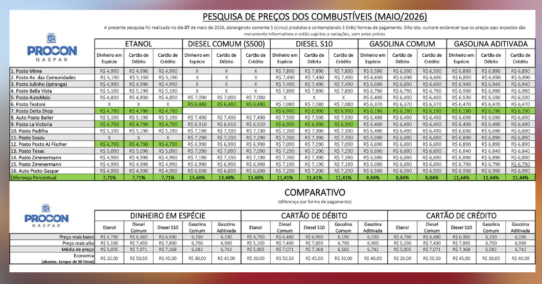 O levantamento feito pelo Procon em 16 estabelecimentos de Gaspar