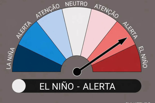 Alerta de El Ni&ntilde;o foi dado pela NOAA em maio de 2026 (