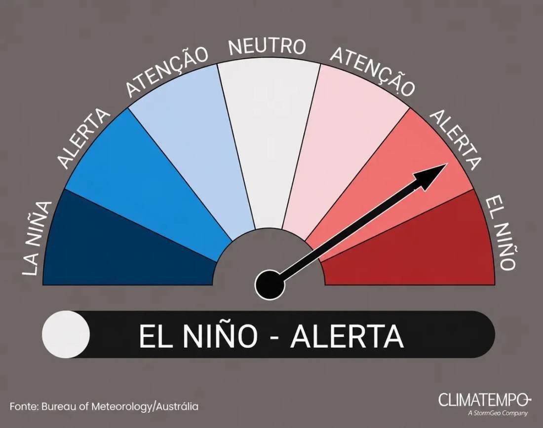Alerta de El Niño foi dado pela NOAA em maio de 2026 (