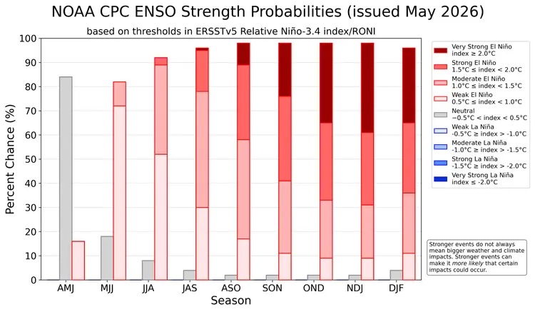Previs&atilde;o da intensidade do El Ni&ntilde;o para 2026 