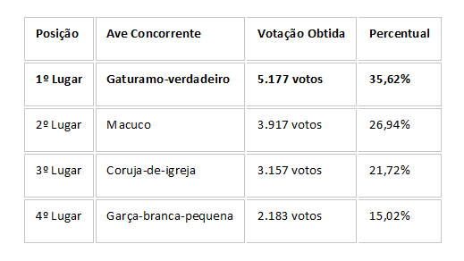 A vota&ccedil;&atilde;o apertada deu o t&iacute;tulo de ave-s&iacute;mbolo ao Gaturamo-verdadeiro