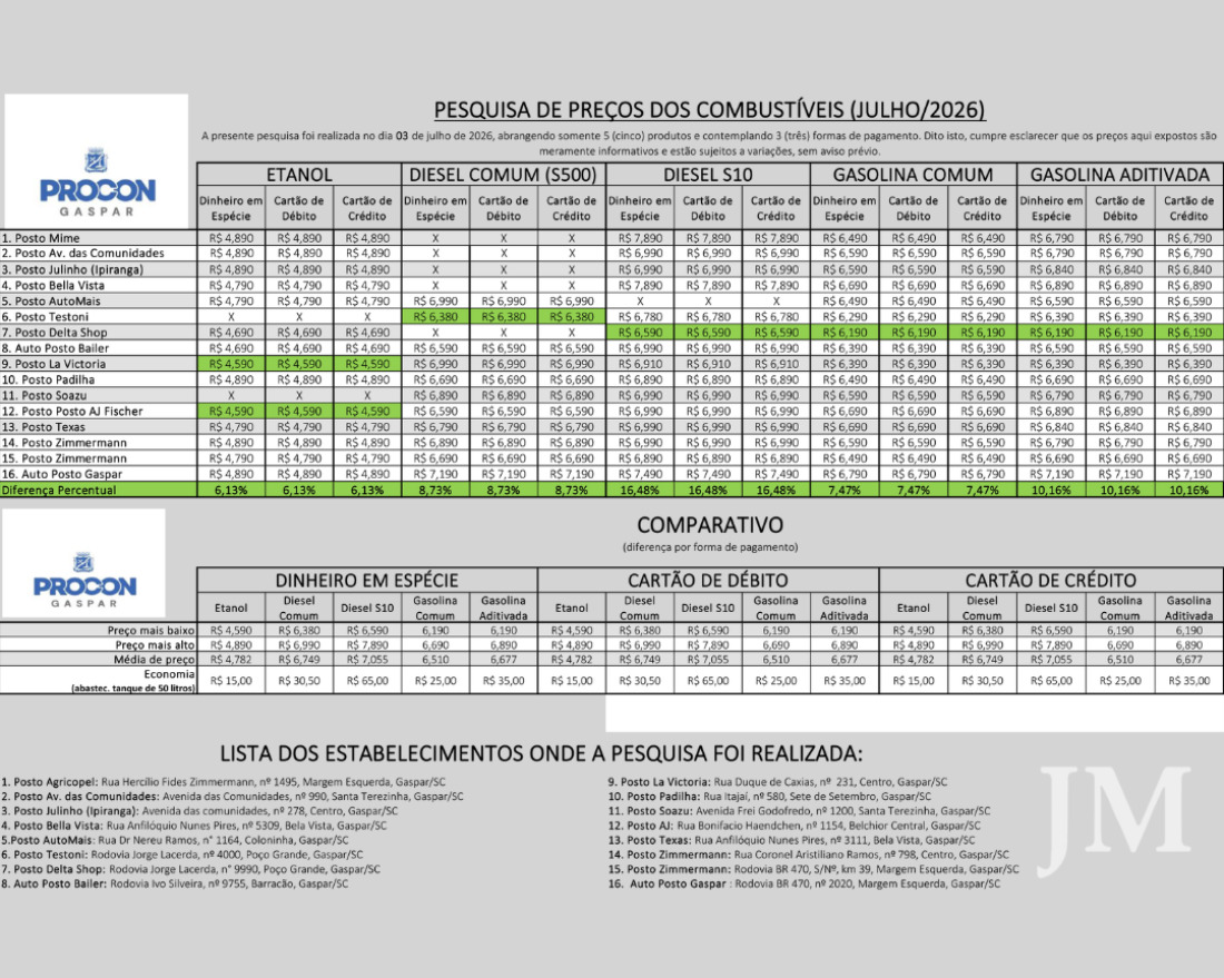 Pesquisa dos pre&ccedil;os dos combust&iacute;veis em Gaspar no m&ecirc;s de julho/2026