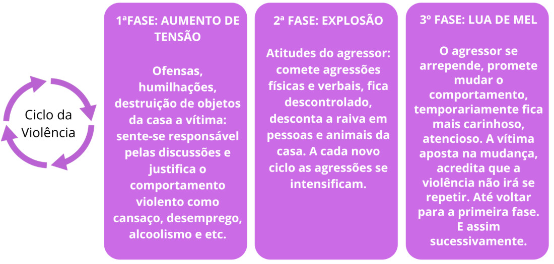 O Ciclo da Viol&ecirc;ncia mant&eacute;m muitas mulheres prisioneiras dos seus agressores