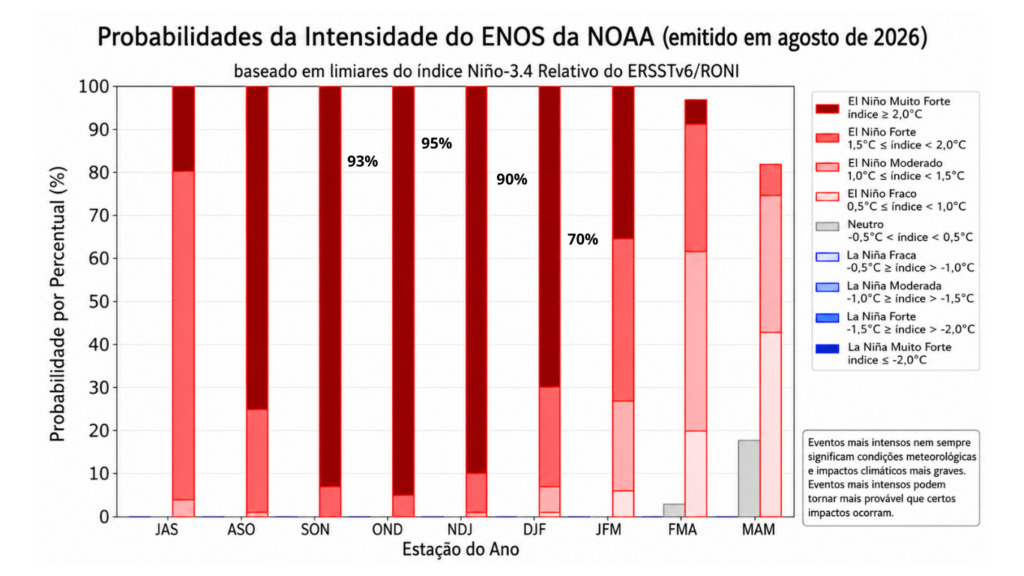Previs&atilde;o probabil&iacute;stica do El Ni&ntilde;o &ndash; Oscila&ccedil;&atilde;o Sul nos pr&oacute;ximos trimestres (atualiza&ccedil;&atilde;o de agosto). Os valores indicam a probabilidade de o fen&ocirc;meno atingir intensidade muito forte. 