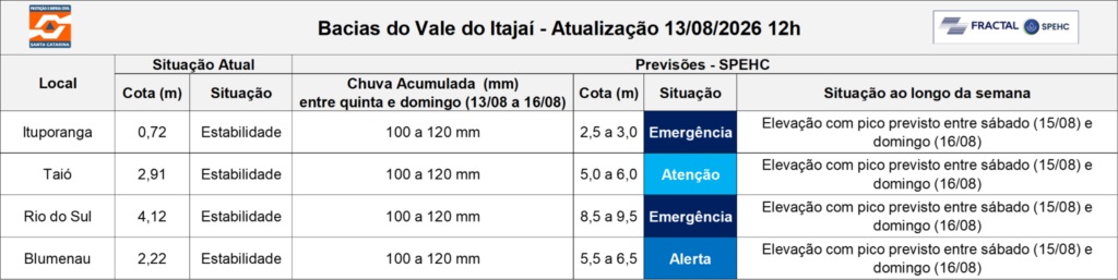 Monitoramento da Defesa Civil mostra a previs&atilde;o de eleva&ccedil;&atilde;o do Rio Itaja&iacute;-A&ccedil;u e seus afluentes