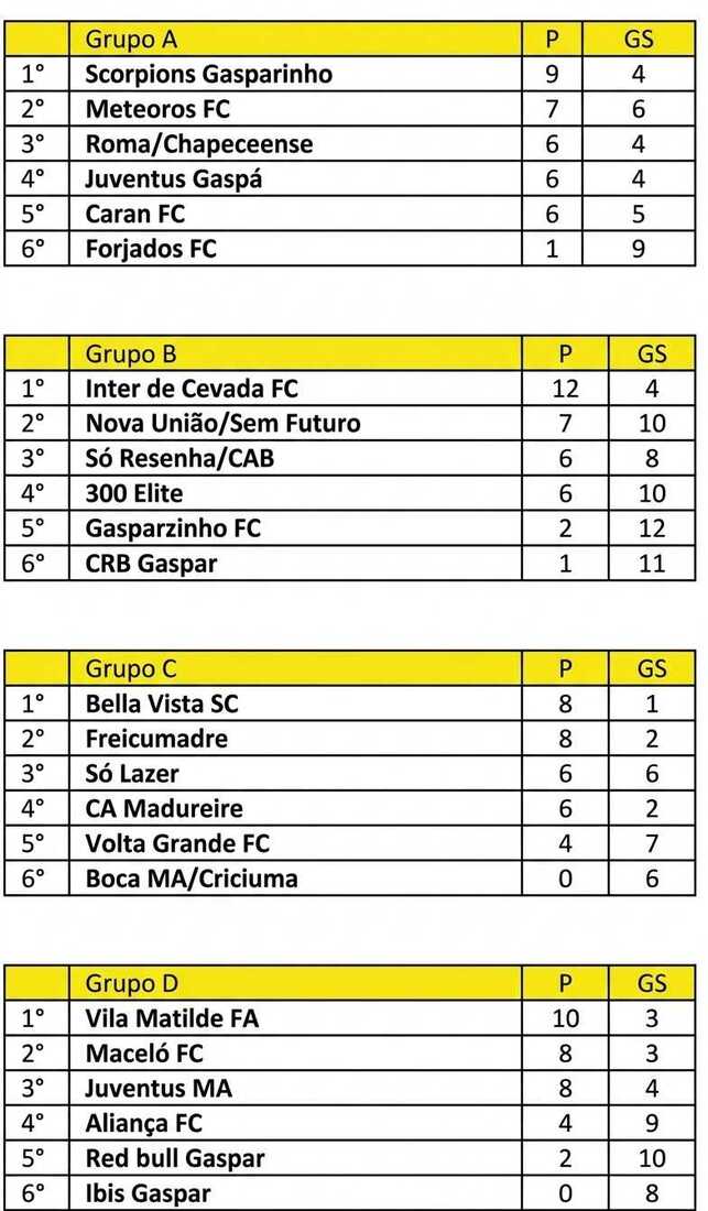 Classfica&ccedil;&atilde;o ap&oacute;s quatro rodadas
