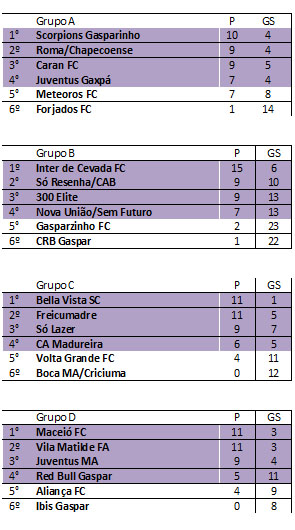Classifica&ccedil;&atilde;o da fase de grupos