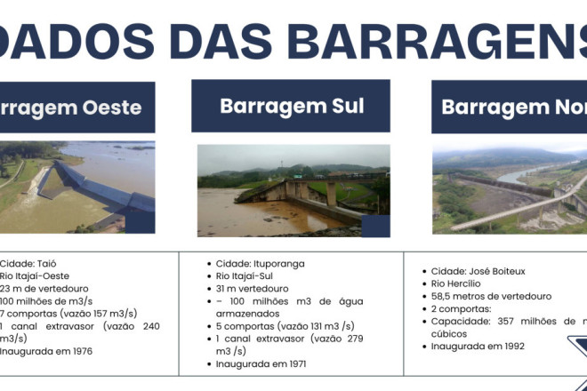 Capacidade das tr&ecirc;s barragens