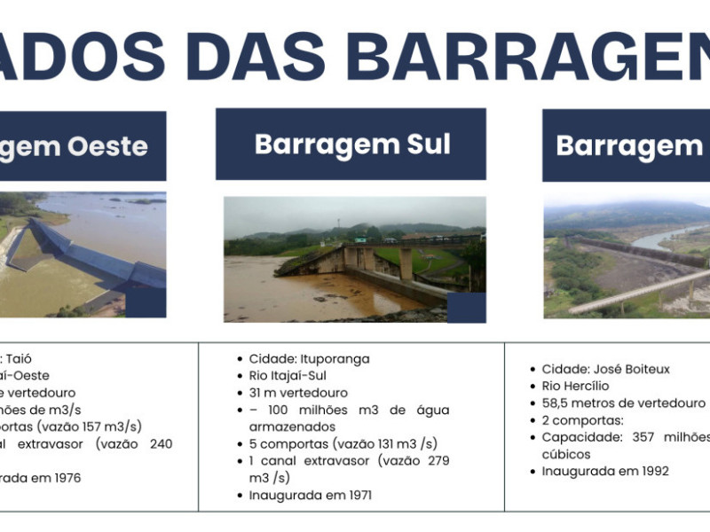 Capacidade das tr&ecirc;s barragens