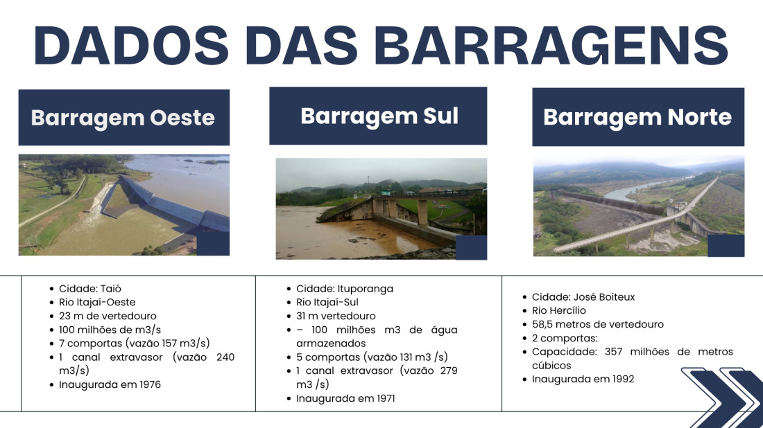 Capacidade das três barragens