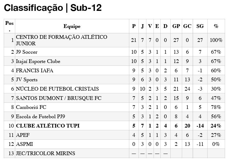 Sub-12